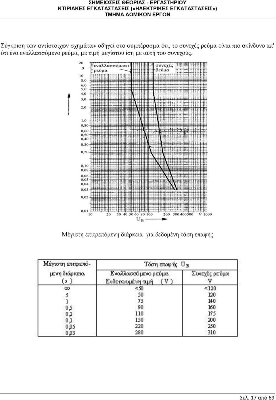 εναλλασσόµενο ρεύµα, µε τιµή µεγίστου ίση µε αυτή του