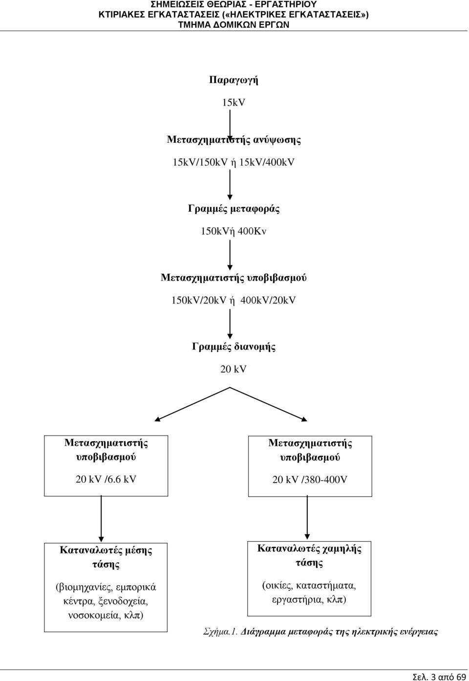 6 kv Μετασχηματιστής υποβιβασμού 20 kv /380-400V Καταναλωτές μέσης τάσης (βιομηχανίες, εμπορικά κέντρα, ξενοδοχεία,