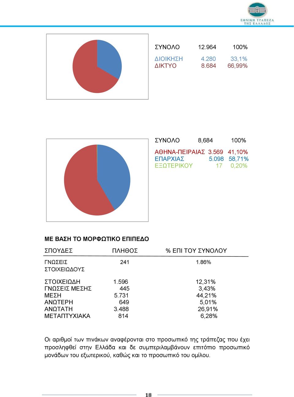 596 12,31% ΓΝΩΣΕΙΣ ΜΕΣΗΣ 445 3,43% ΜΕΣΗ 5.731 44,21% ΑΝΩΤΕΡΗ 649 5,01% ΑΝΩΤΑΤΗ 3.