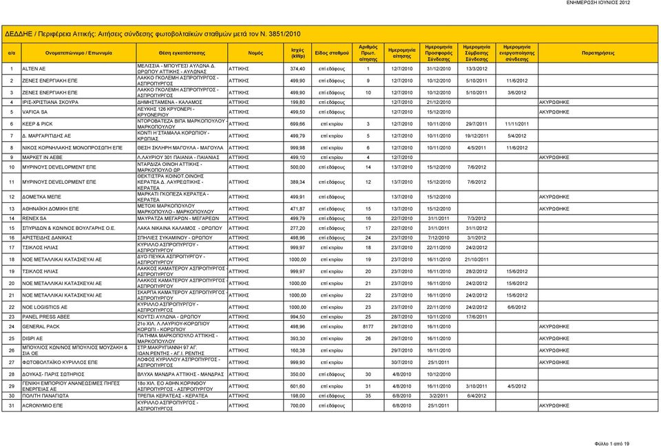 ΓΚΟΛΕΜΗ - 499,90 επί εδάφους 10 12/7/2010 10/12/2010 5/10/2011 3/6/2012 4 ΙΡΙΣ-ΧΡΙΣΤΙΑΝΑ ΣΚΟΥΡΑ ΔΗΜΗΣΤΑΜΕΝΑ - ΚΑΛΑΜΟΣ 199,80 επί εδάφους 12/7/2010 21/12/2010 ΑΚΥΡΩΘΗΚΕ 5 VAFICA SA ΛΕΥΚΗΣ 126 ΚΡΥΟΝΕΡΙ
