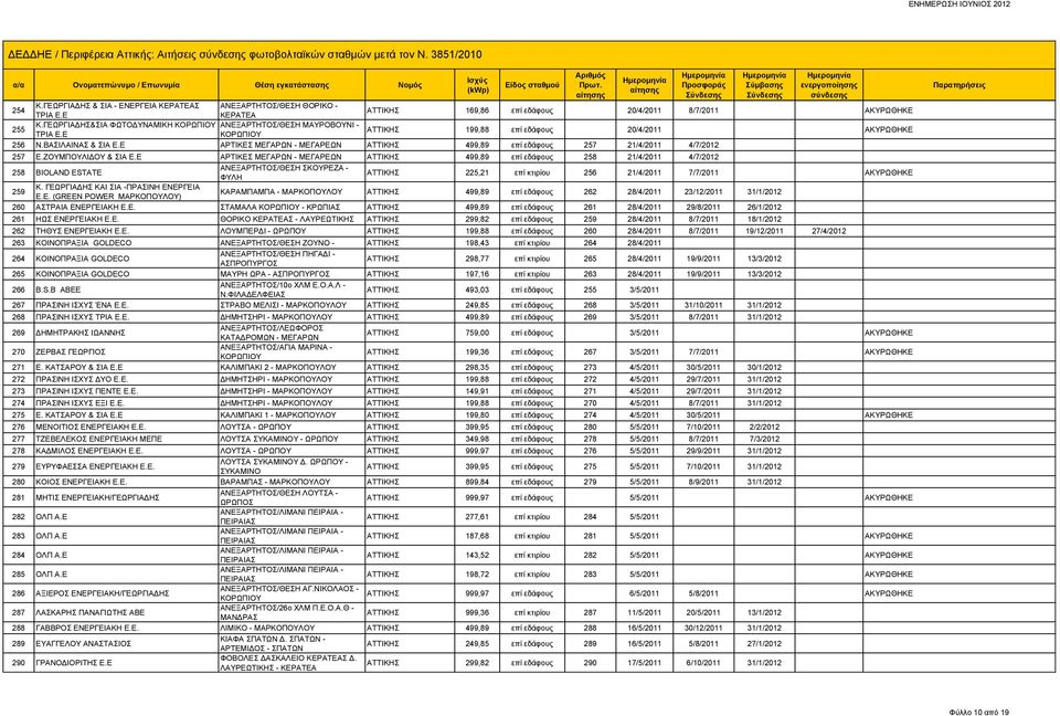 ΒΑΣΙΛΑΙΝΑΣ & ΣΙΑ Ε.Ε ΑΡΤΙΚΕΣ - ΜΕΓΑΡΕΩΝ 499,89 επί εδάφους 257 21/4/2011 4/7/2012 257 Ε.ΖΟΥΜΠΟΥΛΙΔΟΥ & ΣΙΑ Ε.