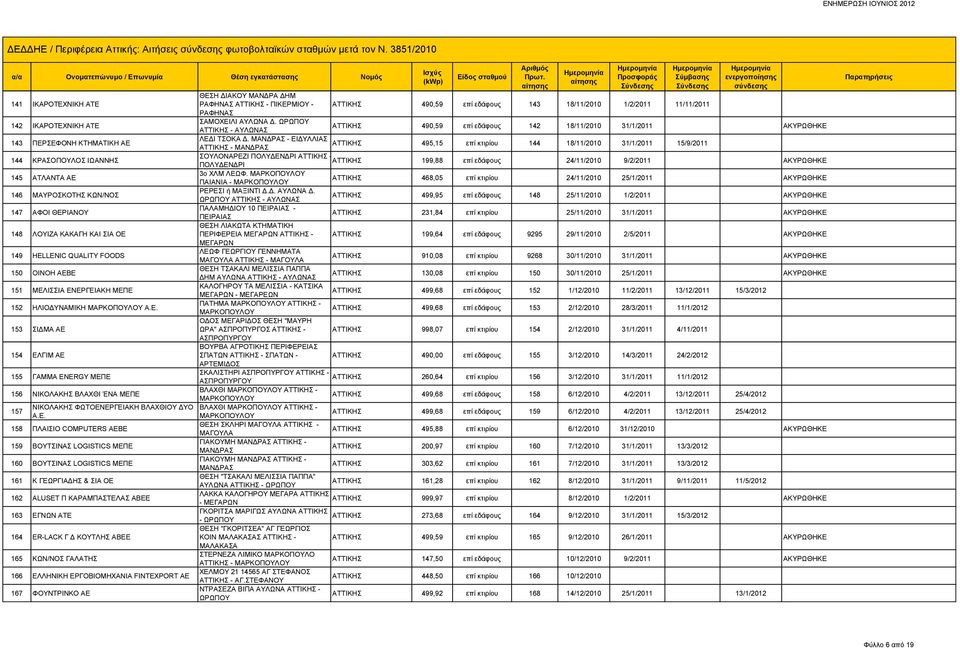 HELLENIC QUALITY FOODS 150 ΟΙΝΟΗ ΑΕΒΕ 151 ΜΕΛΙΣΣΙΑ ΕΝΕΡΓΕΙΑΚΗ ΜΕΠΕ 152 ΗΛΙΟΔΥΝΑΜΙΚΗ Α.Ε. 153 ΣΙΔΜΑ ΑΕ 154 ΕΛΓΙΜ ΑΕ 155 ΓΑΜΜΑ ENERGY ΜΕΠΕ 156 ΝΙΚΟΛΑΚΗΣ ΒΛΑΧΘΙ ΈΝΑ ΜΕΠΕ 157 ΝΙΚΟΛΑΚΗΣ ΦΩΤΟΕΝΕΡΓΕΙΑΚΗ ΒΛΑΧΘΙΟΥ ΔΥΟ Α.