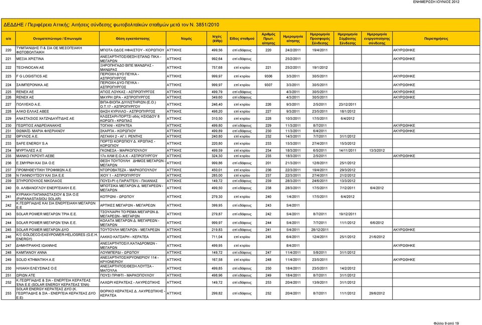 επί εδάφους 25/2/2011 ΑΚΥΡΩΘΗΚΕ 222 TECHNOCAN AE ΞΗΡΟΠΗΓΑΔΟ ΒΙΠΕ ΜΑΝΔΡΑΣ - ΜΑΝΔΡΑΣ 757,68 επί κτιρίου 221 25/2/2011 19/1/2012 223 F G LOGISTICS AE ΠΕΡΙΟΧΗ ΔΥΟ ΠΕΥΚΑ - 999,97 επί κτιρίου 9306 3/3/2011