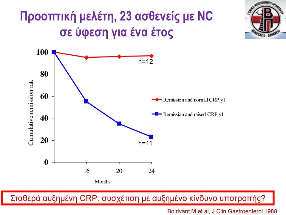 normal CRP y1 Remission and raised CRP y1 Σταθερά αυξημένη CRP: