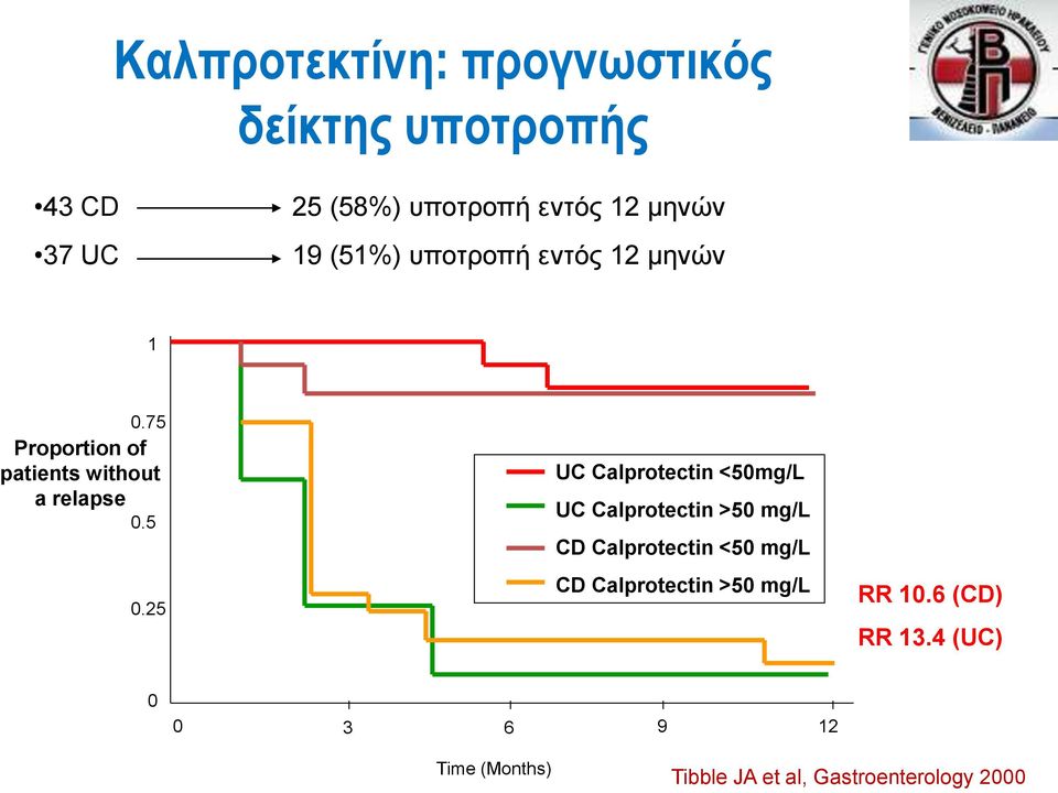 25 UC Calprotectin <50mg/L UC Calprotectin >50 mg/l CD Calprotectin <50 mg/l CD Calprotectin
