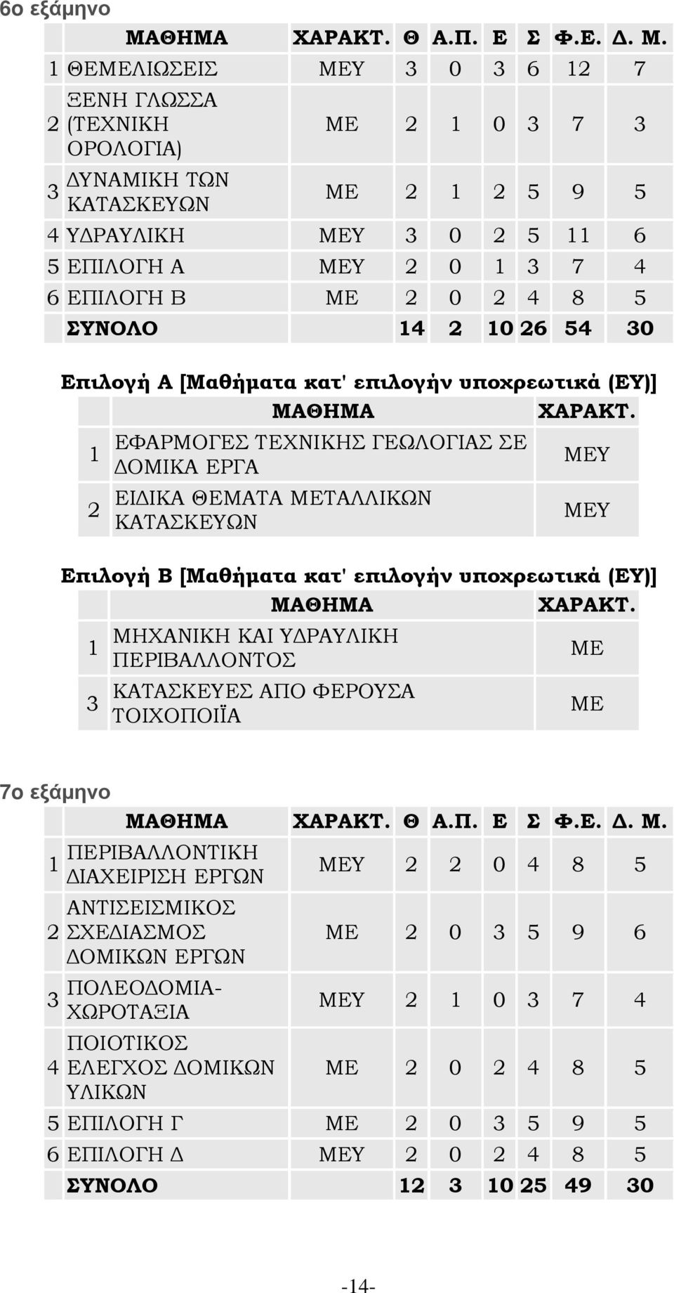 1 ΘΕΜΕΛΙΩΣΕΙΣ ΜΕΥ 3 0 3 6 12 7 2 3 ΞΕΝΗ ΓΛΩΣΣΑ (ΤΕΧΝΙΚΗ ΟΡΟΛΟΓΙΑ) ΔΥΝΑΜΙΚΗ ΤΩΝ ΚΑΤΑΣΚΕΥΩΝ ΜΕ 2 1 0 3 7 3 ΜΕ 2 1 2 5 9 5 4 ΥΔΡΑΥΛΙΚΗ ΜΕΥ 3 0 2 5 11 6 5 ΕΠΙΛΟΓΗ Α ΜΕΥ 2 0 1 3 7 4 6 ΕΠΙΛΟΓΗ Β ΜΕ 2 0 2 4