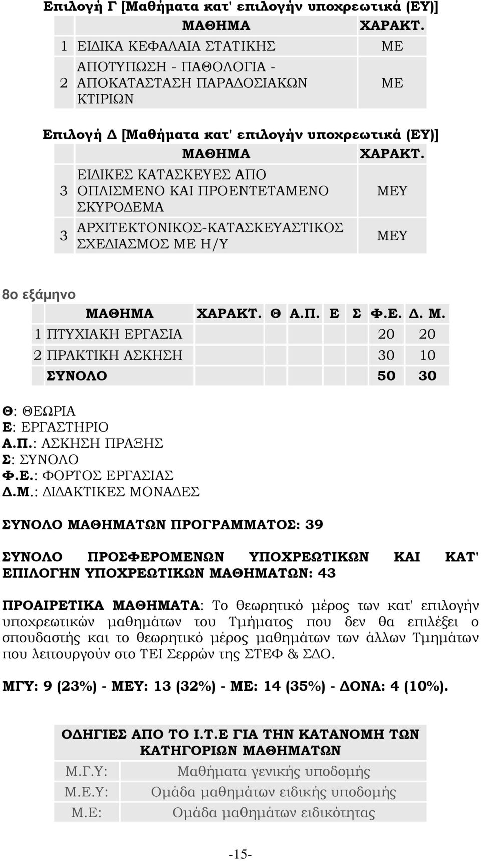 3 ΕΙΔΙΚΕΣ ΚΑΤΑΣΚΕΥΕΣ ΑΠΟ ΟΠΛΙΣΜΕΝΟ ΚΑΙ ΠΡΟΕΝΤΕΤΑΜΕΝΟ ΣΚΥΡΟΔΕΜΑ 3 ΑΡΧΙΤΕΚΤΟΝΙΚΟΣ-ΚΑΤΑΣΚΕΥΑΣΤΙΚΟΣ ΣΧΕΔΙΑΣΜΟΣ ΜΕ Η/Υ ΜΕΥ ΜΕΥ 8o εξάμηνο ΜΑΘΗΜΑ ΧΑΡΑΚΤ. Θ Α.Π. Ε Σ Φ.Ε. Δ. Μ. 1 ΠΤΥΧΙΑΚΗ ΕΡΓΑΣΙΑ 20 20 2 ΠΡΑΚΤΙΚΗ ΑΣΚΗΣΗ 30 10 ΣΥΝΟΛΟ 50 30 Θ: ΘΕΩΡΙΑ Ε: ΕΡΓΑΣΤΗΡΙΟ Α.