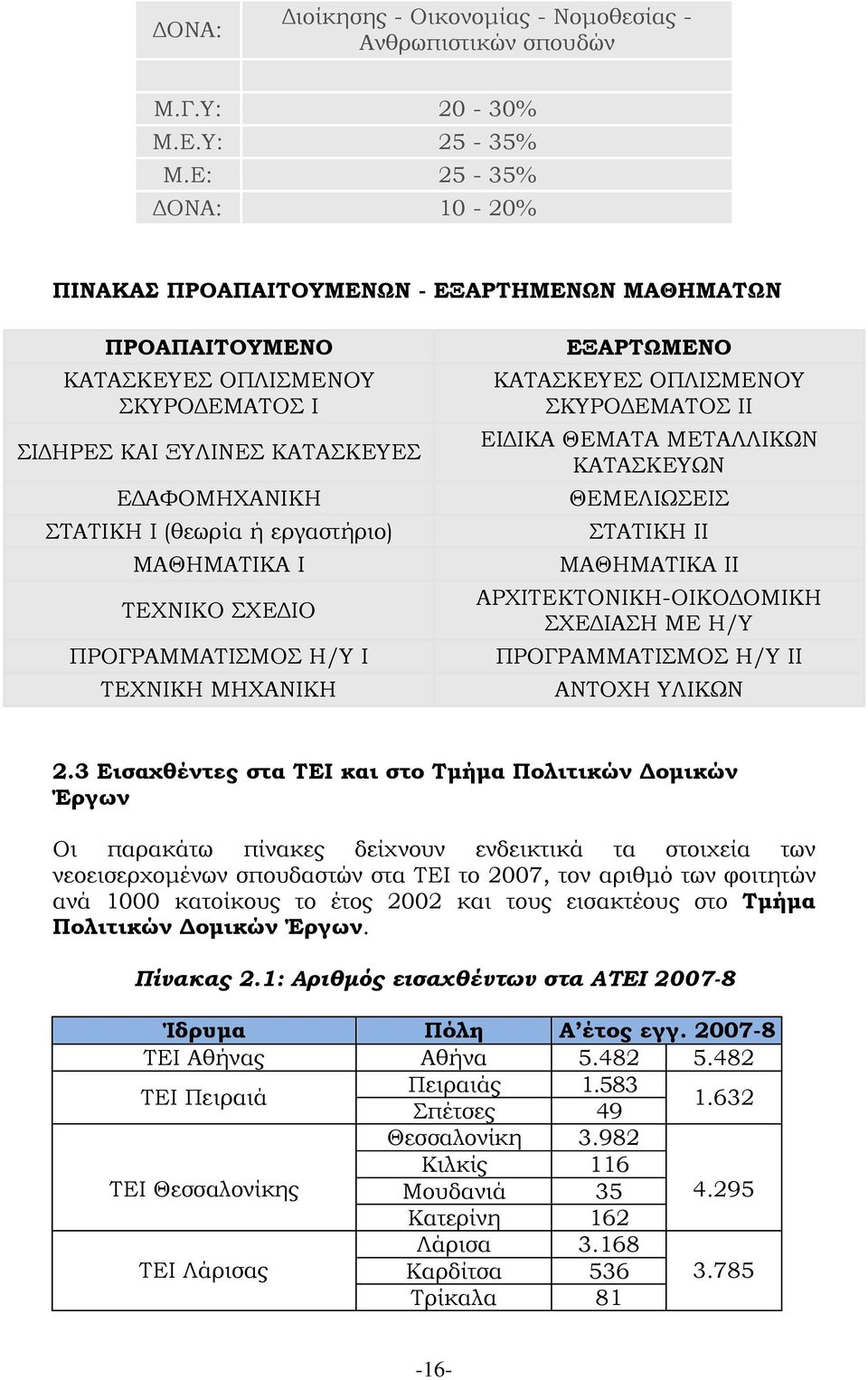 ΜΑΘΗΜΑΤΙΚΑ Ι ΤΕΧΝΙΚΟ ΣΧΕΔΙΟ ΠΡΟΓΡΑΜΜΑΤΙΣΜΟΣ H/Y I ΤΕΧΝΙΚΗ ΜΗΧΑΝΙΚΗ ΕΞΑΡΤΩΜΕΝΟ ΚΑΤΑΣΚΕΥΕΣ ΟΠΛΙΣΜΕΝΟΥ ΣΚΥΡΟΔΕΜΑΤΟΣ ΙI ΕΙΔΙΚΑ ΘΕΜΑΤΑ ΜΕΤΑΛΛΙΚΩΝ ΚΑΤΑΣΚΕΥΩΝ ΘΕΜΕΛΙΩΣΕΙΣ ΣΤΑΤΙΚΗ ΙΙ ΜΑΘΗΜΑΤΙΚΑ ΙI
