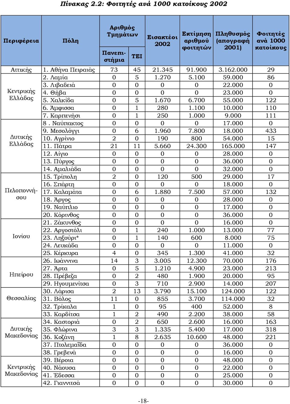 Αθήνα Πειραιάς 73 45 21.345 91.900 3.162.000 29 2. Λαμία 0 5 1.270 5.100 59.000 86 3. Λιβαδειά 0 0 0 0 22.000 0 Κεντρικής 4. Θήβα 0 0 0 0 23.000 0 Ελλάδας 5. Χαλκίδα 0 5 1.670 6.700 55.000 122 6.
