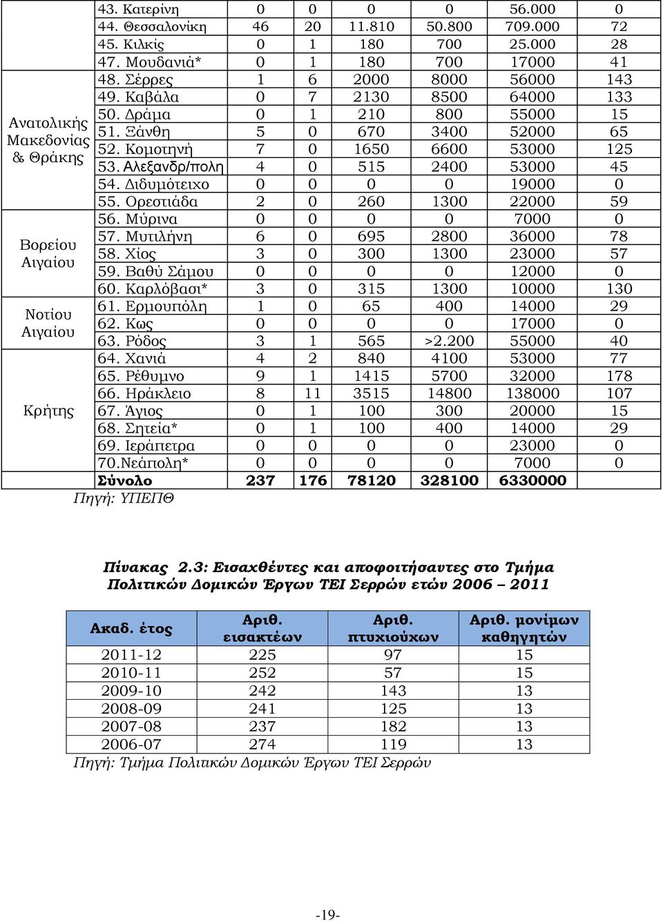 Κομοτηνή 7 0 1650 6600 53000 125 53. Αλεξανδρ/πολη 4 0 515 2400 53000 45 54. Διδυμότειχο 0 0 0 0 19000 0 55. Ορεστιάδα 2 0 260 1300 22000 59 56. Μύρινα 0 0 0 0 7000 0 57.