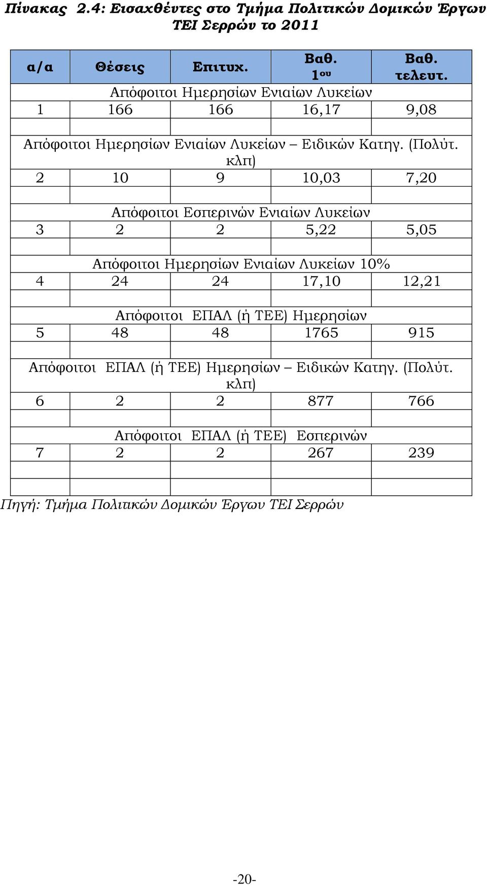 κλπ) 2 10 9 10,03 7,20 Απόφοιτοι Εσπερινών Ενιαίων Λυκείων 3 2 2 5,22 5,05 Απόφοιτοι Ημερησίων Ενιαίων Λυκείων 10% 4 24 24 17,10 12,21 Απόφοιτοι