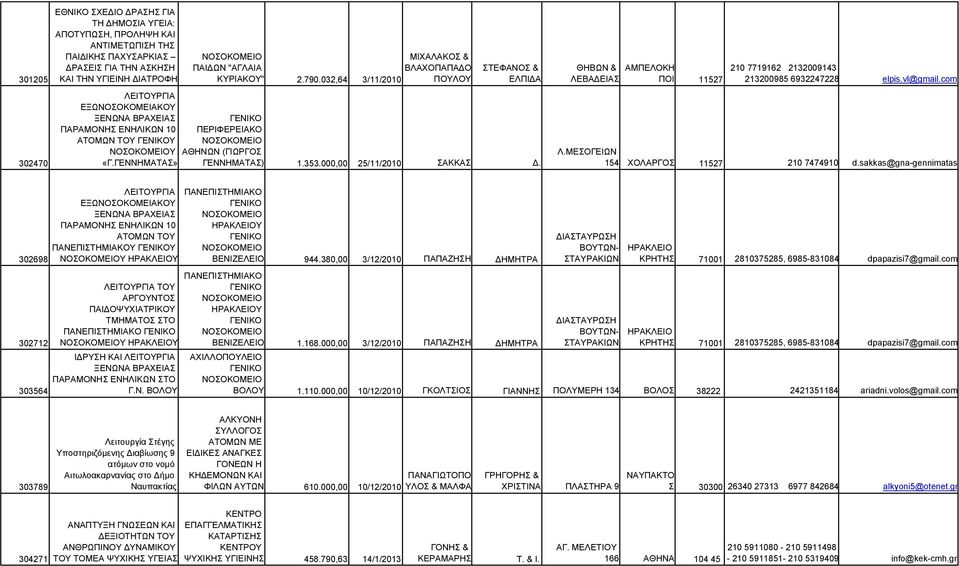 ΓΕΝΝΗΜΑΤΑΣ» ΓΕΝΝΗΜΑΤΑΣ) 1.353.000,00 25/11/2010 ΣΑΚΚΑΣ Δ. ΘΗΒΩΝ & ΑΜΠΕΛΟΚΗ ΛΕΒΑΔΕΙΑΣ ΠΟΙ 11527 210 7719162 2132009143 213200985 6932247228 elpis.vl@gmail.com Λ.