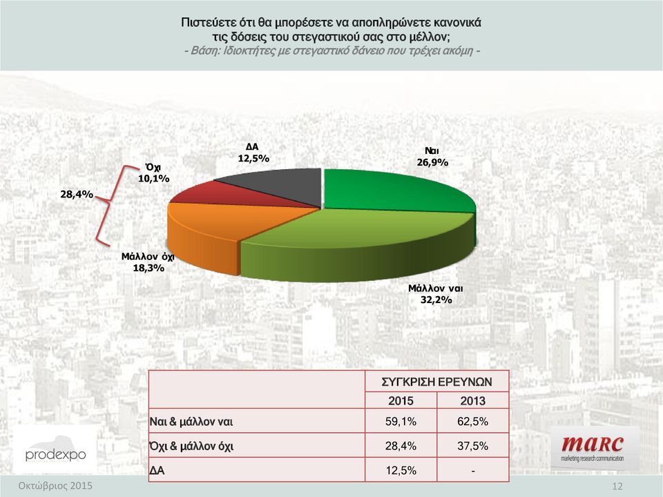 Όχι 10,1% ΔΑ 12,5% Ναι 26,9% Μάλλον όχι 18,3% Μάλλον ναι 32,2% ΣΥΓΚΡΙΣΗ ΕΡΕΥΝΩΝ