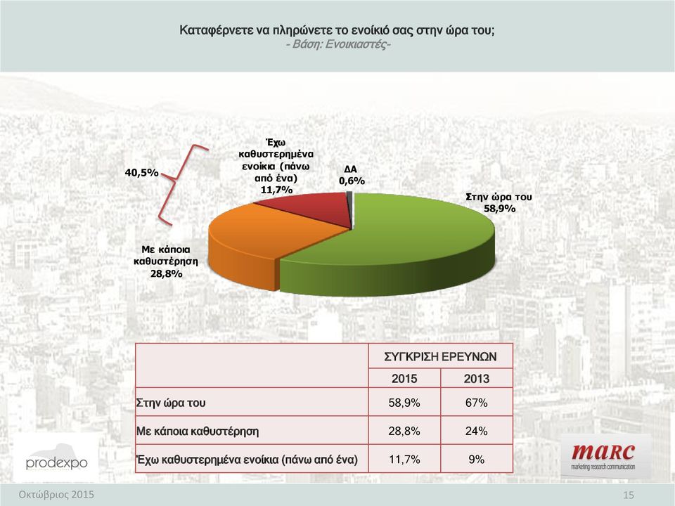 Με κάποια καθυστέρηση 28,8% ΣΥΓΚΡΙΣΗ ΕΡΕΥΝΩΝ 2015 2013 Στην ώρα του 58,9% 67%