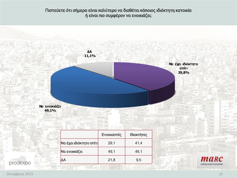 ιδιόκτητο σπίτι 39,8% Να ενοικιάζει 49,1% Ενοικιαστές Ιδιοκτήτες