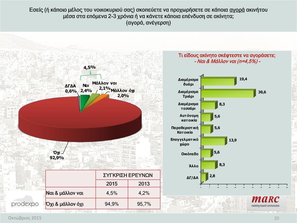 Διαμέρισμα δυάρι Διαμέρισμα Τριάρι 19,4 30,6 Διαμέρισμα τεσσάρι Αυτ όνομη κατ οικία Παραθεριστ ική Κατ οικία 5,6 5,6 8,3 Επαγγελματ ικό χώρο 13,9 Όχι