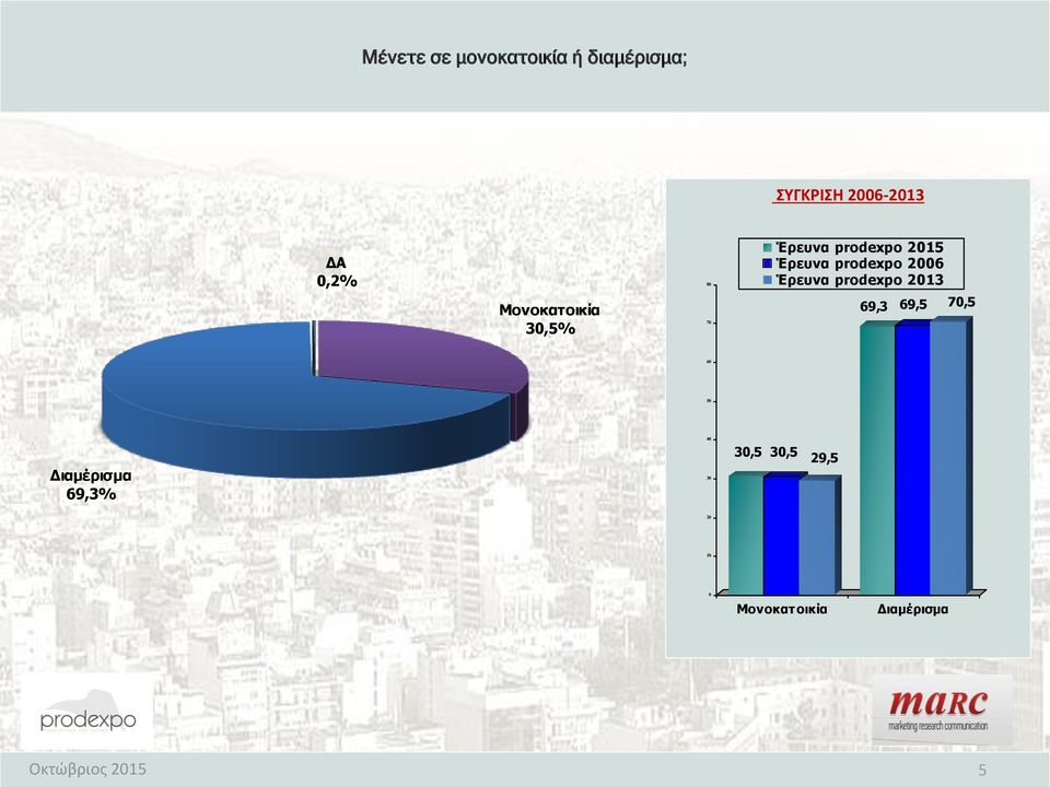 prodexpo 2006 Έρευνα prodexpo 2013 69,3 69,5 70,5 60 50 40