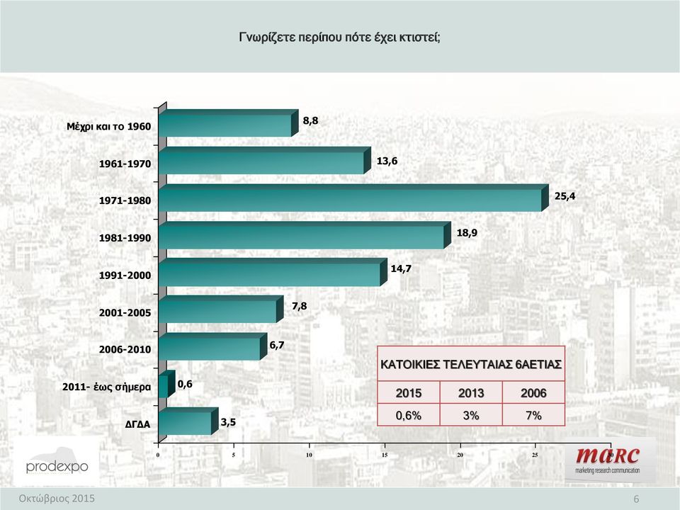 2001-2005 7,8 2006-2010 2011- έως σήμερα 0,6 6,7 ΚΑΤΟΙΚΙΕΣ