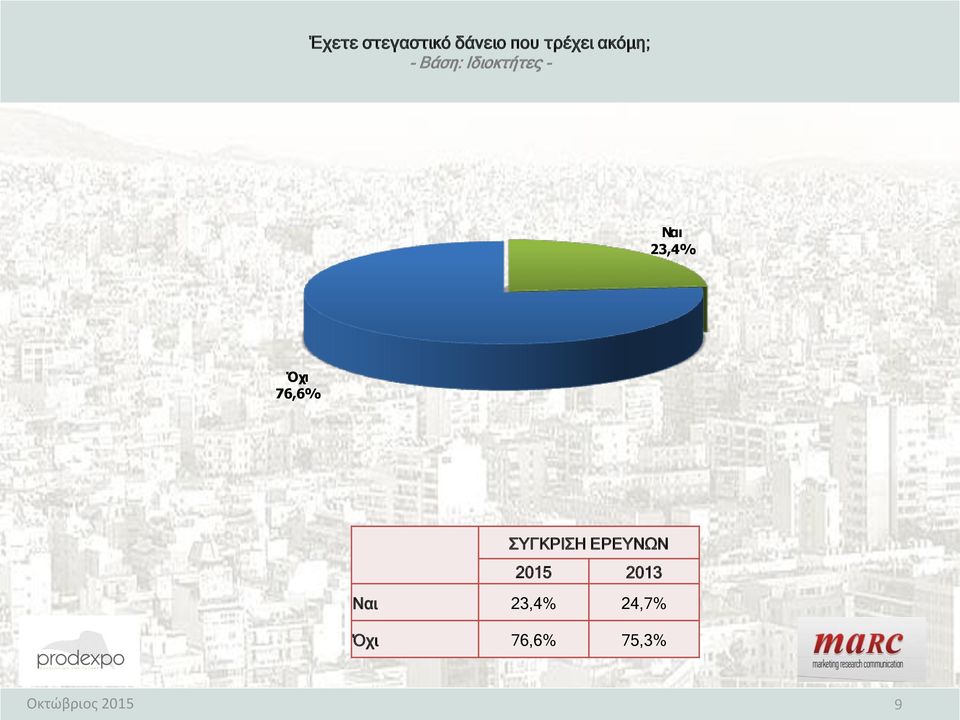 23,4% Όχι 76,6% ΣΥΓΚΡΙΣΗ ΕΡΕΥΝΩΝ