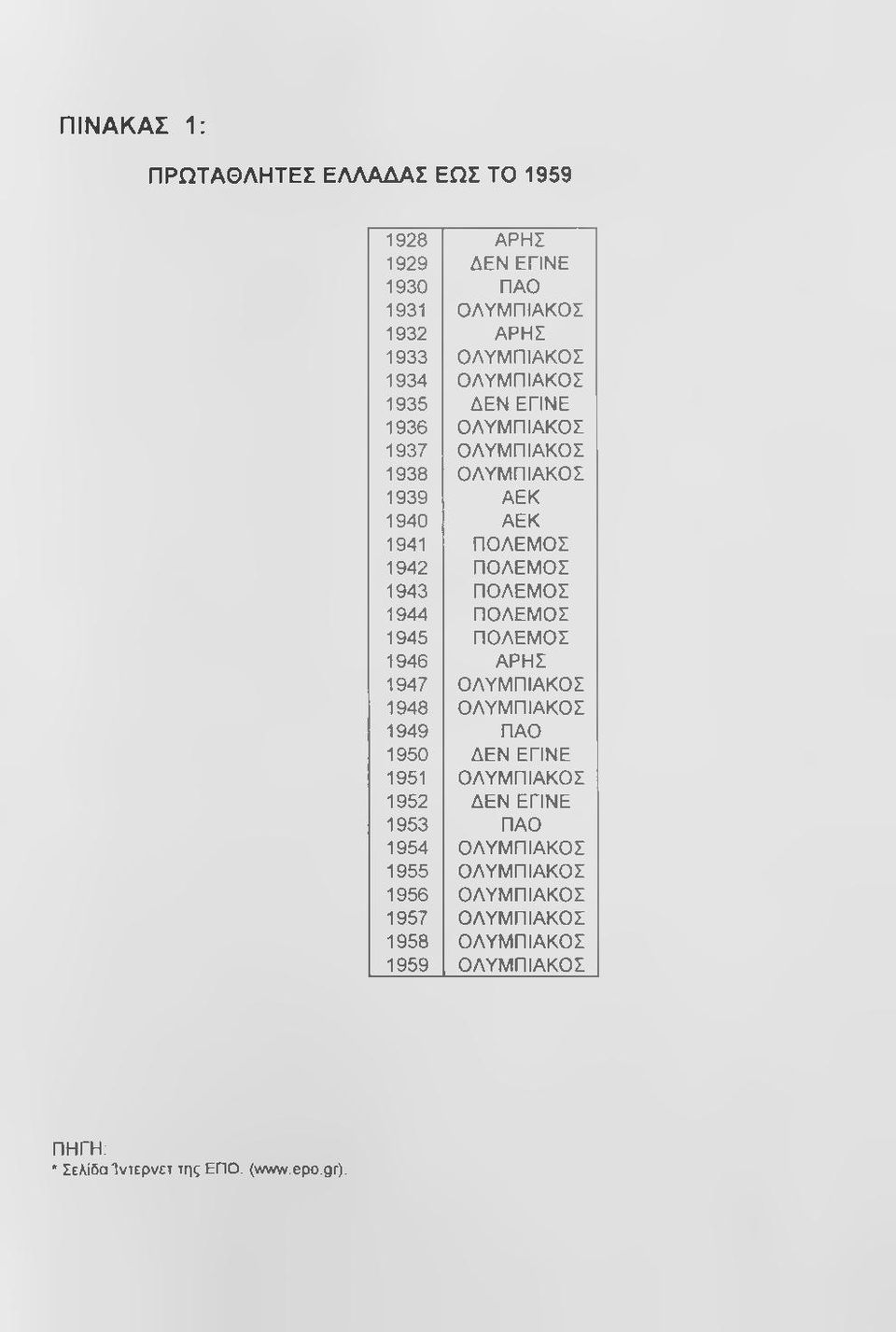 1944 ΠΟΛΕΜΟΣ 1945 ΠΟΛΕΜΟΣ 1946 ΑΡΗΣ 1947 ΟΛΥΜΠΙΑΚΟΣ 1948 ΟΛΥΜΠΙΑΚΟΣ 1949 ΠΑΟ 1950 ΔΕΝ ΕΓΙΝΕ 1951 ΟΛΥΜΠΙΑΚΟΣ 1952 ΔΕΝ ΕΓΙΝΕ 1953 ΠΑΟ