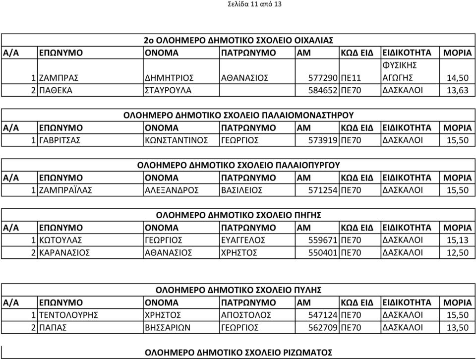 571254 ΠΕ70 ΔΑΣΚΑΛΟΙ 15,50 ΟΛΟΗΜΕΡΟ ΔΗΜΟΤΙΚΟ ΣΧΟΛΕΙΟ ΠΗΓΗΣ 1 ΚΩΤΟΥΛΑΣ ΓΕΩΡΓΙΟΣ ΕΥΑΓΓΕΛΟΣ 559671 ΠΕ70 ΔΑΣΚΑΛΟΙ 15,13 2 ΚΑΡΑΝΑΣΙΟΣ ΑΘΑΝΑΣΙΟΣ ΧΡΗΣΤΟΣ 550401 ΠΕ70 ΔΑΣΚΑΛΟΙ