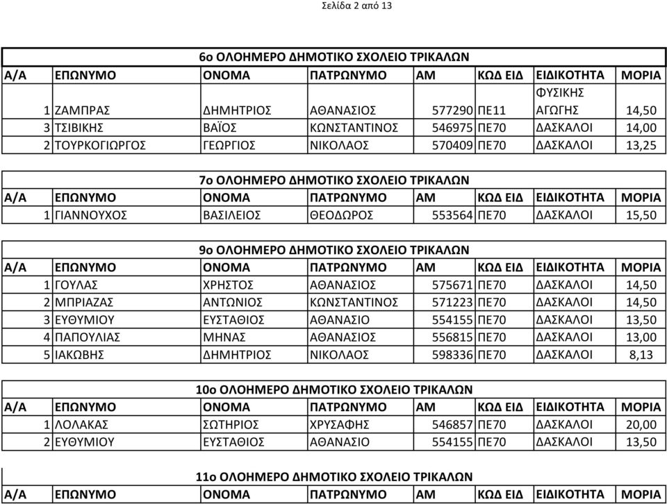 ΠΕ70 ΔΑΣΚΑΛΟΙ 14,50 2 ΜΠΡΙΑΖΑΣ ΑΝΤΩΝΙΟΣ ΚΩΝΣΤΑΝΤΙΝΟΣ 571223 ΠΕ70 ΔΑΣΚΑΛΟΙ 14,50 3 ΕΥΘΥΜΙΟΥ ΕΥΣΤΑΘΙΟΣ ΑΘΑΝΑΣΙΟ 554155 ΠΕ70 ΔΑΣΚΑΛΟΙ 13,50 4 ΠΑΠΟΥΛΙΑΣ ΜΗΝΑΣ ΑΘΑΝΑΣΙΟΣ 556815 ΠΕ70 ΔΑΣΚΑΛΟΙ 13,00 5