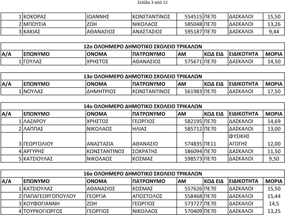 ΣΧΟΛΕΙΟ ΤΡΙΚΑΛΩΝ 1 ΛΑΖΑΡΟΥ ΧΡΗΣΤΟΣ ΓΕΩΡΓΙΟΣ 582195 ΠΕ70 ΔΑΣΚΑΛΟΙ 14,69 2 ΛΑΠΠΑΣ ΝΙΚΟΛΑΟΣ ΗΛΙΑΣ 585712 ΠΕ70 ΔΑΣΚΑΛΟΙ 13,00 3 ΓΕΩΡΓΟΛΙΟΥ ΑΝΑΣΤΑΣΙΑ ΑΘΑΝΑΣΙΟ 574835 ΠΕ11 ΑΓΩΓΗΣ 12,00 4 ΑΡΓΥΡΗΣ