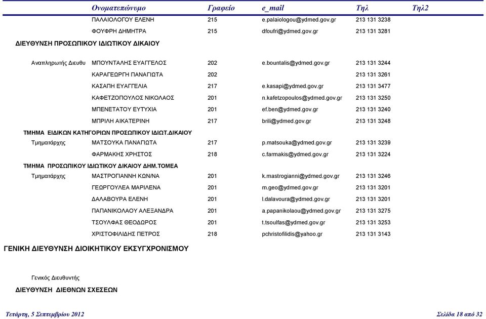ben@ydmed.gov.gr 213 131 3240 ΜΠΡΙΛΗ ΑΙΚΑΤΕΡΙΝΗ 217 brili@ydmed.gov.gr 213 131 3248 ΤΜΗΜΑ ΕΙΔΙΚΩΝ ΚΑΤΗΓΟΡΙΩΝ ΠΡΟΣΩΠΙΚΟΥ ΙΔΙΩΤ.ΔΙΚΑΙΟΥ Τμηματάρχης ΜΑΤΣΟΥΚΑ ΠΑΝΑΓΙΩΤΑ 217 p.matsouka@ydmed.gov.gr 213 131 3239 ΦΑΡΜΑΚΗΣ ΧΡΗΣΤΟΣ 218 c.