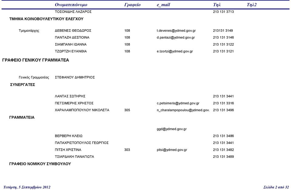 petsimeris@ydmed.gov.gr 213 131 3316 ΧΑΡΑΛΑΜΠΟΠΟΥΛΟΥ ΝΙΚΟΛΕΤΑ 305 n_charalampopoulou@ydmed.gov. 213 131 3496 ΓΡΑΜΜΑΤΕΙΑ ggd@ydmed.gov.gr ΒΕΡΒΕΡΗ ΚΛΕΙΩ 213 131 3486 ΠΑΠΑΧΡΙΣΤΟΠΟΥΛΟΣ ΓΕΩΡΓΙΟΣ 213 131 3441 ΠΙΤΣΗ ΧΡΙΣΤΙΝΑ 303 pitsi@ydmed.