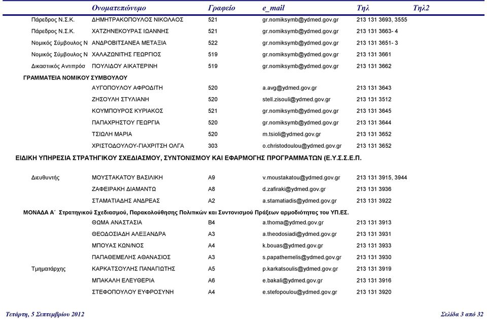 avg@ydmed.gov.gr 213 131 3643 ΖΗΣΟΥΛΗ ΣΤΥΛΙΑΝΗ 520 stell.zisouli@ydmed.gov.gr 213 131 3512 ΚΟΥΜΠΟΥΡΟΣ ΚΥΡΙΑΚΟΣ 521 gr.nomiksymb@ydmed.gov.gr 213 131 3645 ΠΑΠΑΧΡΗΣΤΟΥ ΓΕΩΡΓΙΑ 520 gr.nomiksymb@ydmed.gov.gr 213 131 3644 ΤΣΙΩΛΗ ΜΑΡΙΑ 520 m.