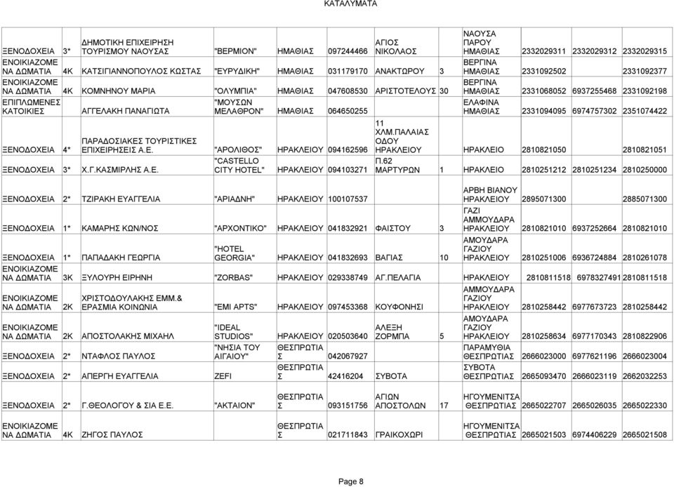 ΑΓΓΕΛΑΚΗ ΠΑΝΑΓΙΩΤΑ ΜΕΛΑΘΡΟΝ" ΗΜΑΘΙΑΣ 064650255 ΗΜΑΘΙΑΣ 2331094095 6974757302 2351074422 11 ΧΛΜ.ΠΑΛΑΙΑΣ ΠΑΡΑΔΟΣΙΑΚΕΣ ΤΟΥΡΙΣΤΙΚΕΣ ΟΔΟΥ ΞΕΝΟΔΟΧΕΙΑ 4* ΕΠΙΧΕΙΡΗΣΕΙΣ Α.Ε. "ΑΡΟΛΙΘΟΣ" ΗΡΑΚΛΕΙΟΥ 094162596 ΗΡΑΚΛΕΙΟΥ ΗΡΑΚΛΕΙΟ 2810821050 2810821051 "CASTELLO Π.