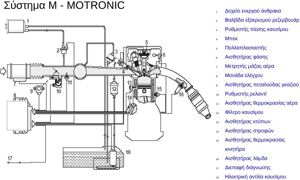 Αισθητήρας πεταλούδας γκαζιού 10. Ρυθμιστής ρελαντί 11. Αισθητήρας θερμοκρασίας αέρα 12. Φίλτρο καυσίμου 13.