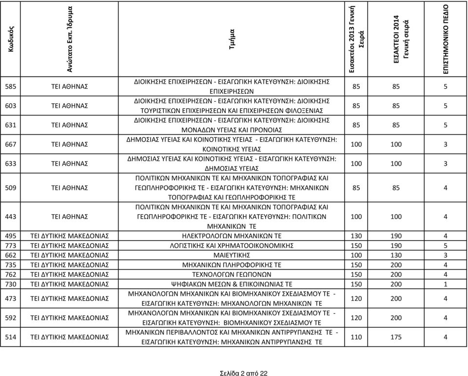 ΕΙΣΑΓΩΓΙΚΗ ΚΑΤΕΥΘΥΝΣΗ: ΜΗΧΑΝΙΚΩΝ 85 85 4 ΤΟΠΟΓΡΑΦΙΑΣ ΚΑΙ ΓΕΩΠΛΗΡΟΦΟΡΙΚΗΣ ΤΕ 443 ΤΕΙ ΑΘΗΝΑΣ ΠΟΛΙΤΙΚΩΝ ΜΗΧΑΝΙΚΩΝ ΤΕ ΚΑΙ ΜΗΧΑΝΙΚΩΝ ΤΟΠΟΓΡΑΦΙΑΣ ΚΑΙ ΓΕΩΠΛΗΡΟΦΟΡΙΚΗΣ ΤΕ - ΕΙΣΑΓΩΓΙΚΗ ΚΑΤΕΥΘΥΝΣΗ: ΠΟΛΙΤΙΚΩΝ