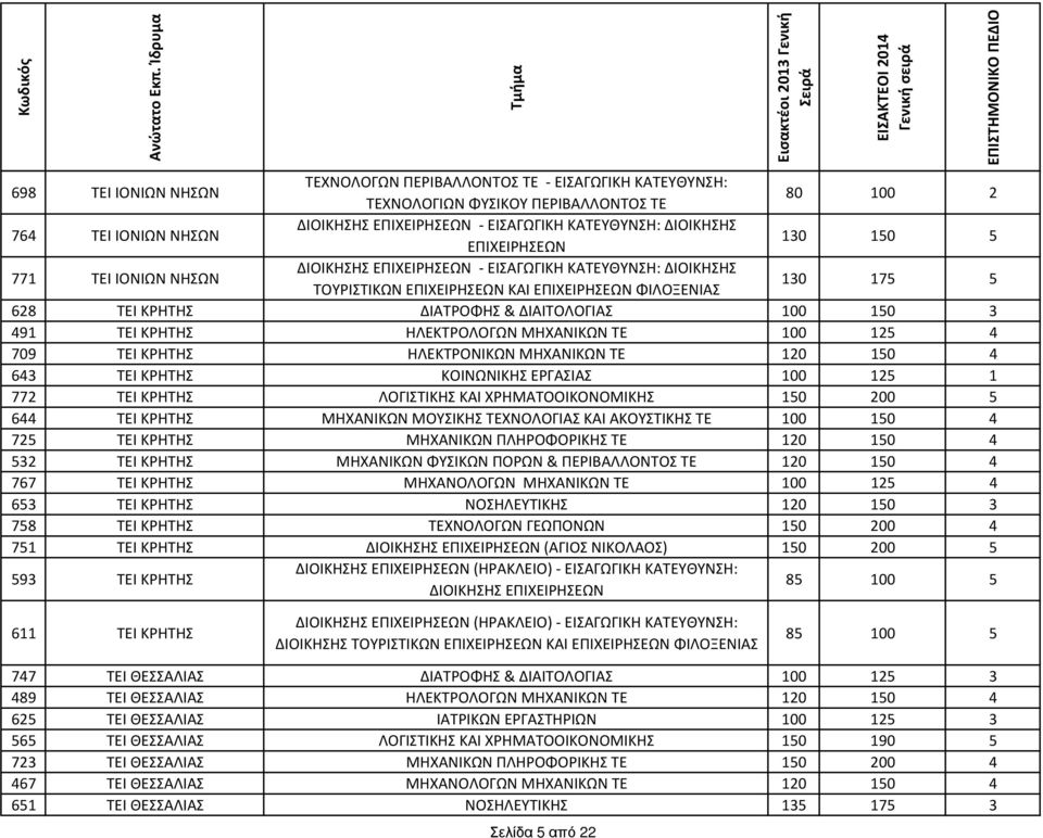 ΛΟΓΙΣΤΙΚΗΣ ΚΑΙ ΧΡΗΜΑΤΟΟΙΚΟΝΟΜΙΚΗΣ 150 200 5 644 ΤΕΙ ΚΡΗΤΗΣ ΜΗΧΑΝΙΚΩΝ ΜΟΥΣΙΚΗΣ ΤΕΧΝΟΛΟΓΙΑΣ ΚΑΙ ΑΚΟΥΣΤΙΚΗΣ ΤΕ 100 150 4 725 ΤΕΙ ΚΡΗΤΗΣ ΜΗΧΑΝΙΚΩΝ ΠΛΗΡΟΦΟΡΙΚΗΣ ΤΕ 120 150 4 532 ΤΕΙ ΚΡΗΤΗΣ ΜΗΧΑΝΙΚΩΝ