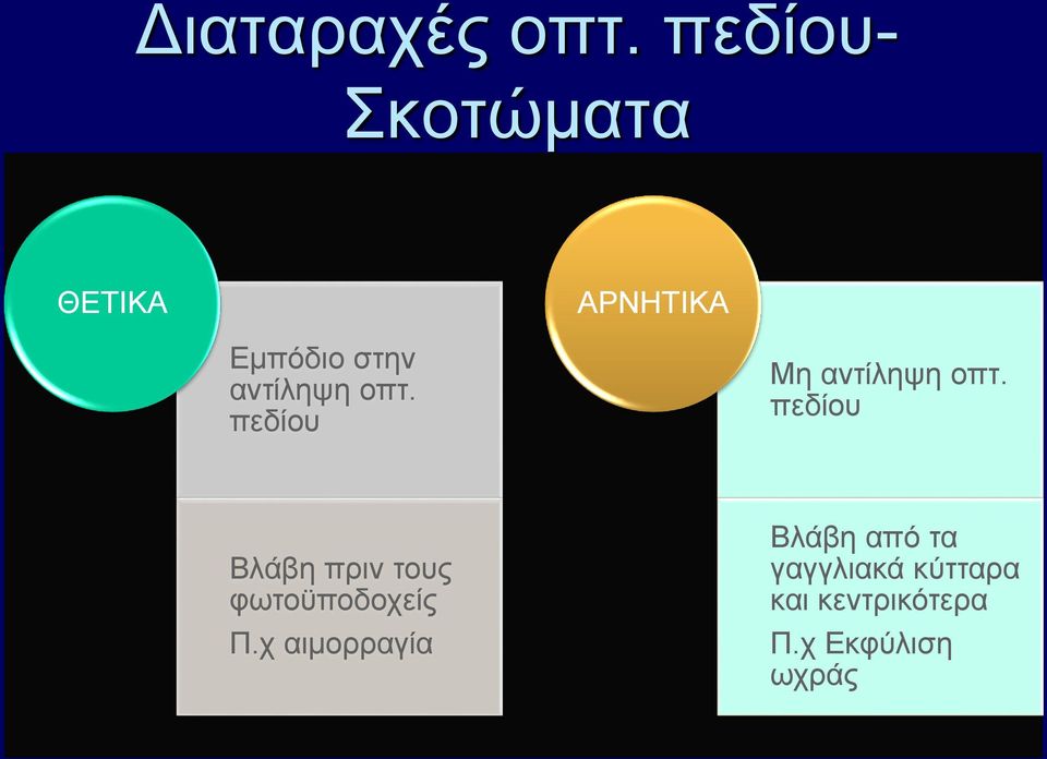 αντίληψη οπτ. πεδίου Μη αντίληψη οπτ.