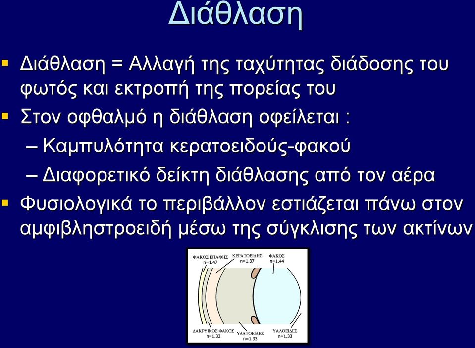 κερατοειδούς-φακού Διαφορετικό δείκτη διάθλασης από τον αέρα Φυσιολογικά