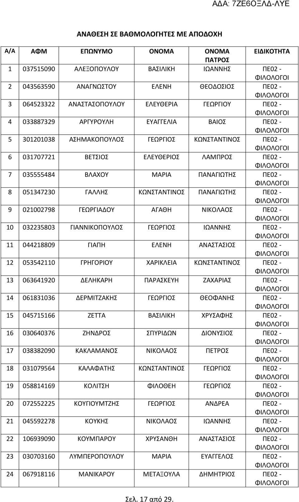 ΠΕ02-8 051347230 ΓΑΛΛΗΣ ΚΩΝΣΤΑΝΤΙΝΟΣ ΠΑΝΑΓΙΩΤΗΣ ΠΕ02-9 021002798 ΓΕΩΡΓΙΑΔΟΥ ΑΓΑΘΗ ΝΙΚΟΛΑΟΣ ΠΕ02-10 032235803 ΓΙΑΝΝΙΚΟΠΟΥΛΟΣ ΓΕΩΡΓΙΟΣ ΙΩΑΝΝΗΣ ΠΕ02-11 044218809 ΓΙΑΠΗ ΕΛΕΝΗ ΑΝΑΣΤΑΣΙΟΣ ΠΕ02-12 053542110