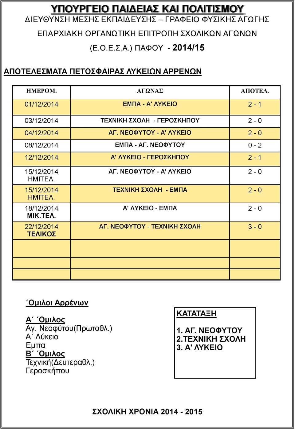ΝΕΟΦΥΤΟΥ 0-2 12/12/2014 Α' ΛΥΚΕΙΟ - ΓΕΡΟΣΚΗΠΟΥ 2-1 15/12/2014 ΗΜΙΤΕΛ. 15/12/2014 ΗΜΙΤΕΛ. 18/12/2014 ΜΙΚ.ΤΕΛ. 22/12/2014 ΤΕΛΙΚΟΣ ΑΓ.