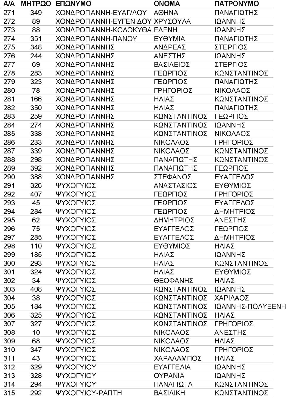 78 ΧΟΝΔΡΟΓΙΑΝΝΗΣ ΓΡΗΓΟΡΙΟΣ ΝΙΚΟΛΑΟΣ 281 166 ΧΟΝΔΡΟΓΙΑΝΝΗΣ ΗΛΙΑΣ ΚΩΝΣΤΑΝΤΙΝΟΣ 282 350 ΧΟΝΔΡΟΓΙΑΝΝΗΣ ΗΛΙΑΣ ΠΑΝΑΓΙΩΤΗΣ 283 259 ΧΟΝΔΡΟΓΙΑΝΝΗΣ ΚΩΝΣΤΑΝΤΙΝΟΣ ΓΕΩΡΓΙΟΣ 284 274 ΧΟΝΔΡΟΓΙΑΝΝΗΣ ΚΩΝΣΤΑΝΤΙΝΟΣ