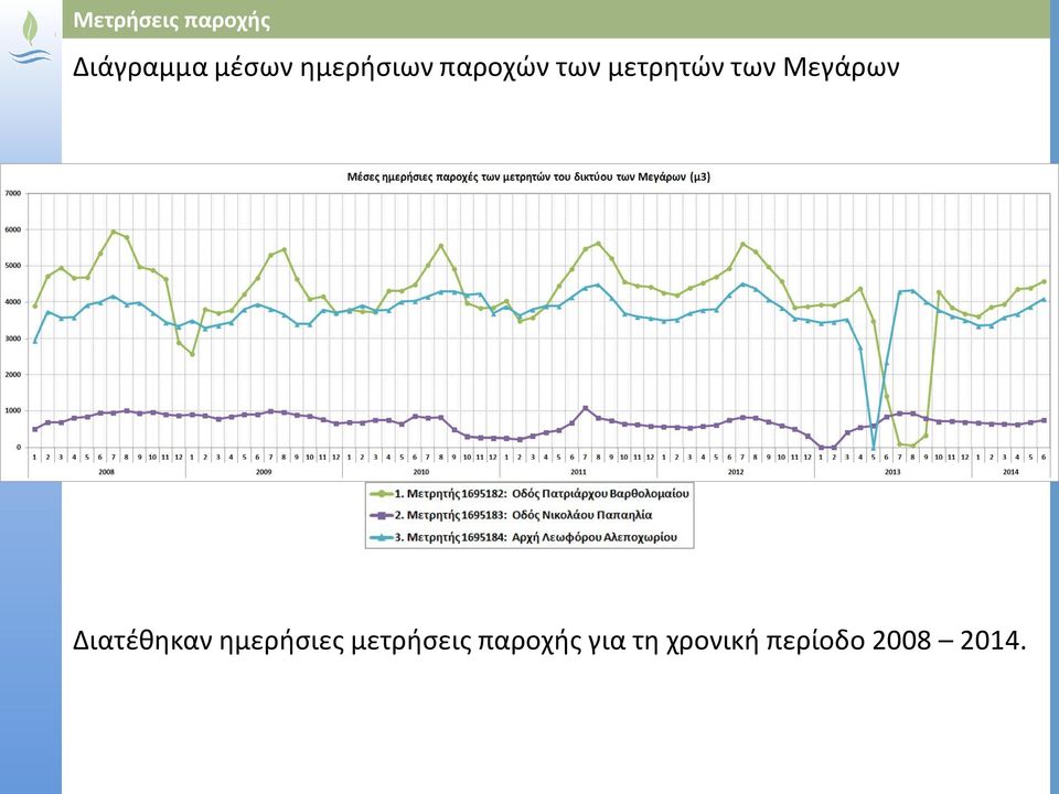 εγκατάσταση Σταθμών ελέγχου παροχής και