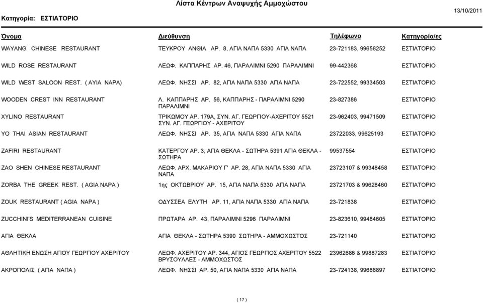ΑΓ. ΓΕΩΡΓΙΟΥ - ΑΧΕΡΙΤΟΥ 23-962403, 99471509 YO THAI ASIAN RESTAURANT ΛΕΩΦ. ΝΗΣΣΙ ΑΡ. 35, ΑΓΙΑ ΝΑΠΑ 5330 ΑΓΙΑ ΝΑΠΑ 23722033, 99625193 ZAFIRI RESTAURANT ΚΑΤΕΡΓΟΥ ΑΡ.