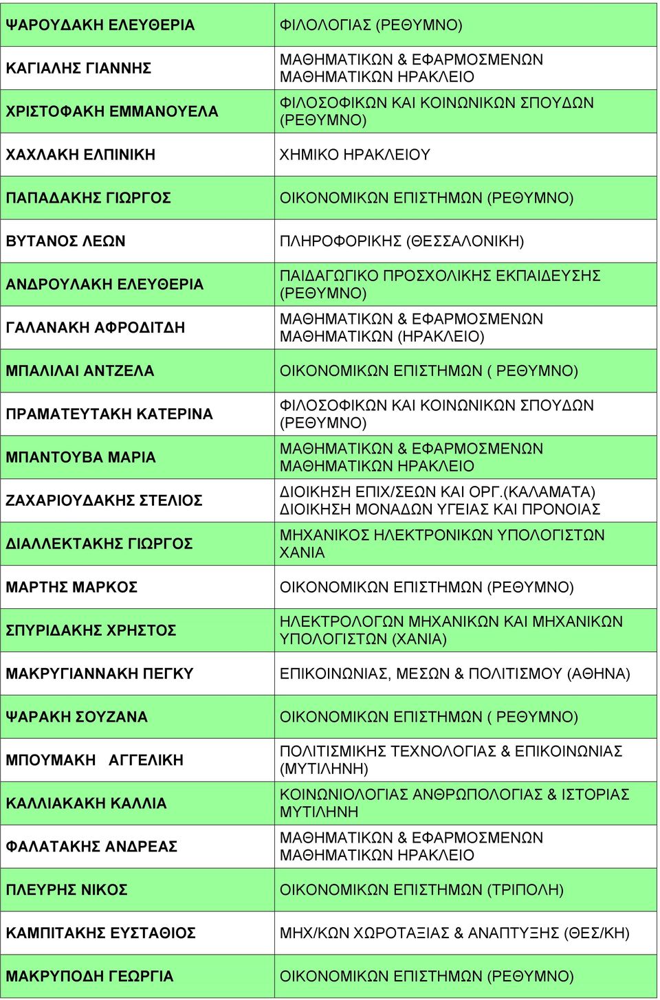 ΠΛΗΡΟΦΟΡΙΚΗΣ (ΘΕΣΣΑΛΟΝΙΚΗ) ΠΑΙΔΑΓΩΓΙΚΟ ΠΡΟΣΧΟΛΙΚΗΣ ΕΚΠΑΙΔΕΥΣΗΣ ΜΑΘΗΜΑΤΙΚΩΝ ΟΙΚΟΝΟΜΙΚΩΝ ΕΠΙΣΤΗΜΩΝ ( ΡΕΘΥΜΝΟ) ΦΙΛΟΣΟΦΙΚΩΝ ΚΑΙ ΚΟΙΝΩΝΙΚΩΝ ΣΠΟΥΔΩΝ ΔΙΟΙΚΗΣΗ ΕΠΙΧ/ΣΕΩΝ ΚΑΙ ΟΡΓ.