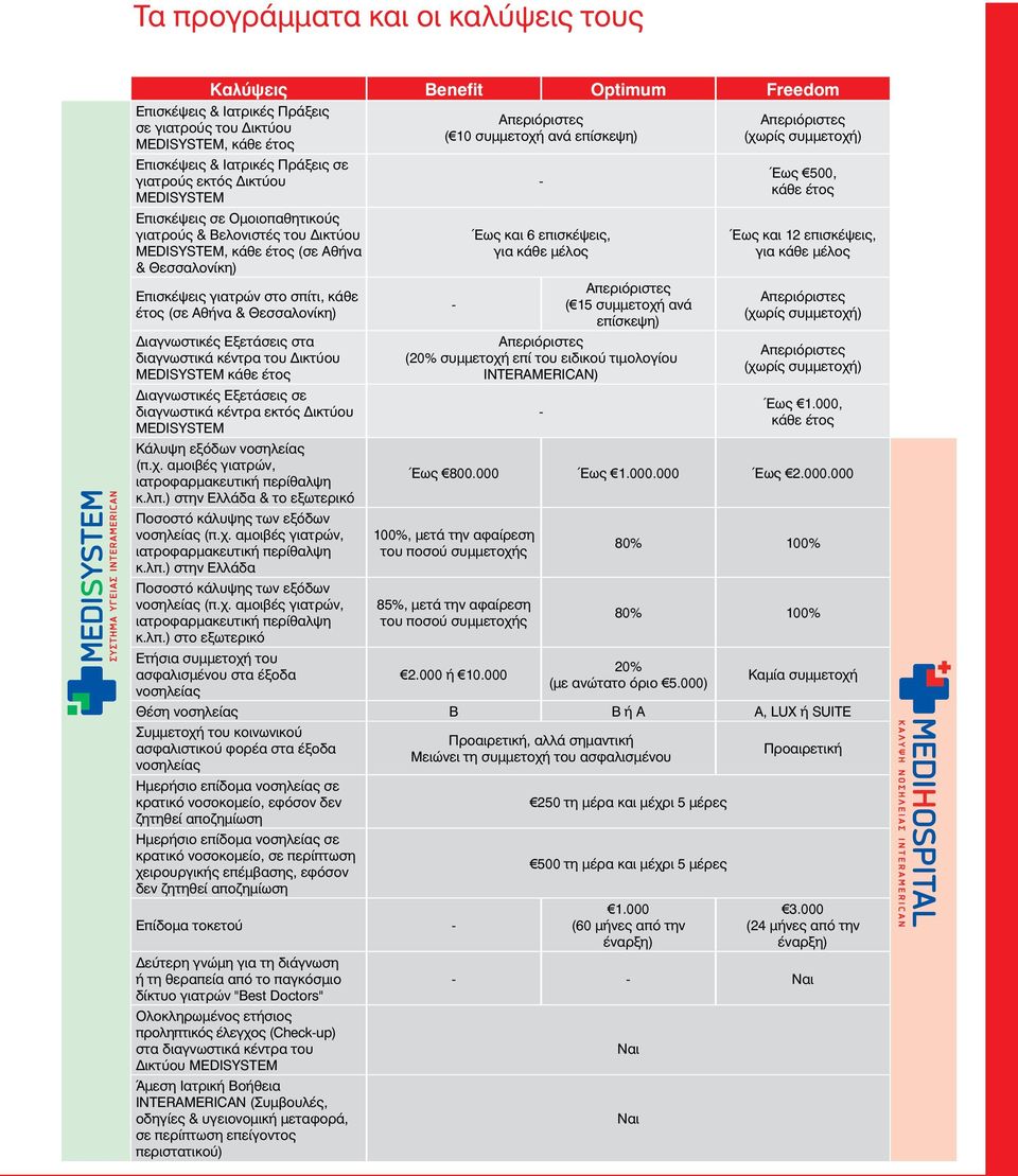 Διαγνωστικές Εξετάσεις στα διαγνωστικά κέντρα του Δικτύου MEDISYSTEM κάθε έτος Διαγνωστικές Εξετάσεις σε διαγνωστικά κέντρα εκτός Δικτύου MEDISYSTEM Κάλυψη εξόδων νοσηλείας (π.χ.