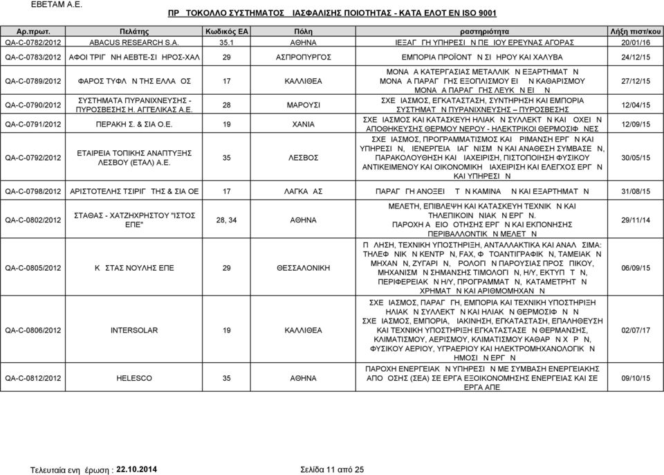 ΕΛΛΑΔΟΣ 17 ΚΑΛΛΙΘΕΑ QA-C-0790/2012 ΣΥΣΤΗΜΑΤΑ ΠΥΡΑΝΙΧΝΕΥΣΗΣ - ΠΥΡΟΣΒΕΣΗΣ Η. ΑΓΓΕΛΙΚΑΣ Α.Ε. 28 ΜΑΡΟΥΣΙ QA-C-0791/2012 ΠΕΡΑΚΗ Σ. & ΣΙΑ Ο.Ε. 19 ΧΑΝΙΑ QA-C-0792/2012 ΕΤΑΙΡΕΙΑ ΤΟΠΙΚΗΣ ΑΝΑΠΤΥΞΗΣ ΛΕΣΒΟΥ (ΕΤΑΛ) Α.