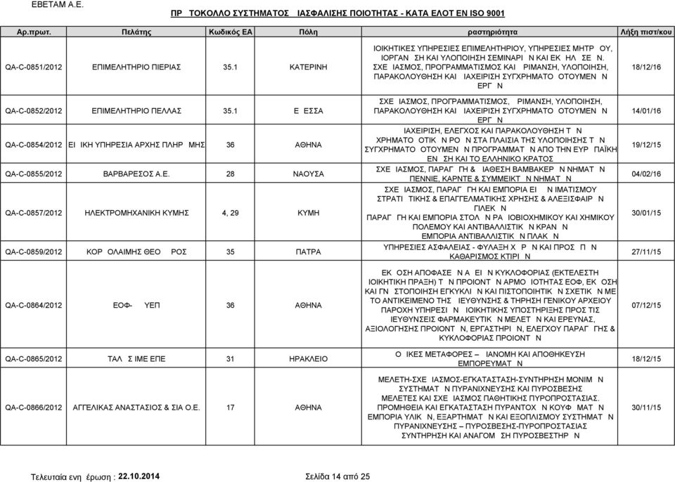 ΗΛΕΚΤΡΟΜΗΧΑΝΙΚΗ ΚΥΜΗΣ 4, 29 ΚΥΜΗ QA-C-0859/2012 ΚΟΡΔΟΛΑΙΜΗΣ ΘΕΟΔΩΡΟΣ 35 ΠΑΤΡΑ QA-C-0864/2012 ΕΟΦ- ΔΔΥΕΠ 36 ΑΘΗΝΑ QA-C-0865/2012 ΤΑΛΩΣ ΙΜΕ ΕΠΕ 31 ΗΡΑΚΛΕΙΟ QA-C-0866/2012 ΑΓΓΕΛΙΚΑΣ ΑΝΑΣΤΑΣΙΟΣ & ΣΙΑ Ο.Ε. 17 ΑΘΗΝΑ ΔΙΟΙΚΗΤΙΚΕΣ ΥΠΗΡΕΣΙΕΣ ΕΠΙΜΕΛΗΤΗΡΙΟΥ, ΥΠΗΡΕΣΙΕΣ ΜΗΤΡΩΟΥ, ΔΙΟΡΓΑΝΩΣΗ ΚΑΙ ΥΛΟΠΟΙΗΣΗ ΣΕΜΙΝΑΡΙΩΝ ΚΑΙ ΕΚΔΗΛΩΣΕΩΝ.