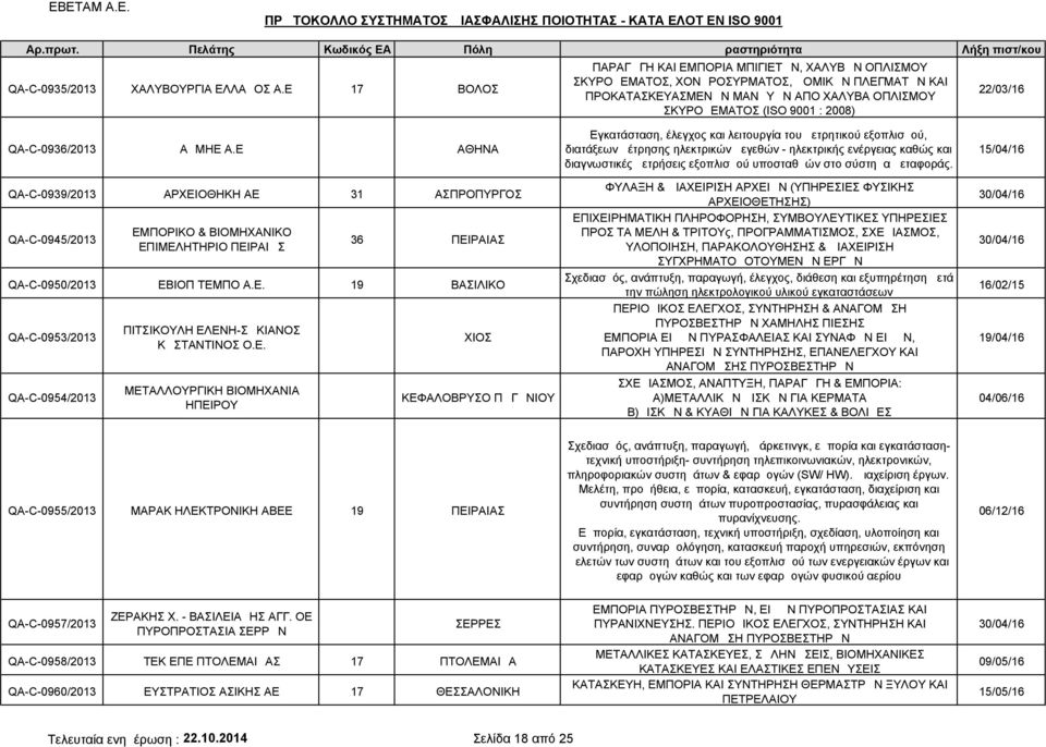 QA-C-0936/2013 ΑΔΜΗΕ Α.Ε ΑΘΗΝΑ QA-C-0939/2013 ΑΡΧΕΙΟΘΗΚΗ ΑΕ 31 ΑΣΠΡΟΠΥΡΓΟΣ QA-C-0945/2013 ΕΜΠΟΡΙΚΟ & ΒΙΟΜΗΧΑΝΙΚΟ ΕΠΙΜΕΛΗΤΗΡΙΟ ΠΕΙΡΑΙΩΣ 36 ΠΕΙΡΑΙΑΣ QA-C-0950/2013 ΕΒΙΟΠ ΤΕΜΠΟ Α.Ε. 19 ΒΑΣΙΛΙΚΟ QA-C-0953/2013 QA-C-0954/2013 ΠΙΤΣΙΚΟΥΛΗ ΕΛΕΝΗ-ΣΩΚΙΑΝΟΣ ΚΩΣΤΑΝΤΙΝΟΣ Ο.