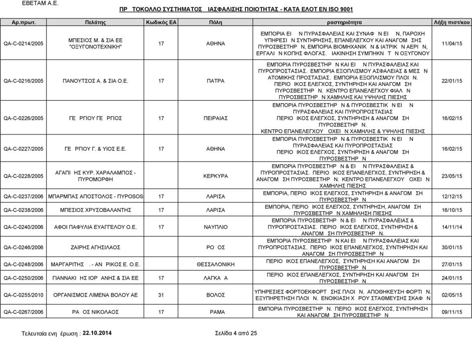 ΔΙΑΚΙΝΗΣΗ ΣΥΜΠΗΚΝΩΤΩΝ ΟΞΥΓΟΝΟΥ 11/04/15 QA-C-0216/2005 ΠΑΝΟΥΤΣΟΣ Α. & ΣΙΑ Ο.Ε. 17 ΠΑΤΡΑ QA-C-0226/2005 ΓΕΩΡΓΙΟΥ ΓΕΩΡΓΙΟΣ 17 ΠΕΙΡΑΙΑΣ QA-C-0227/2005 ΓΕΩΡΓΙΟΥ Γ. & ΥΙΟΣ Ε.Ε. 17 ΑΘΗΝΑ QA-C-0228/2005 ΑΓΑΠΙΔΗΣ ΚΥΡ.