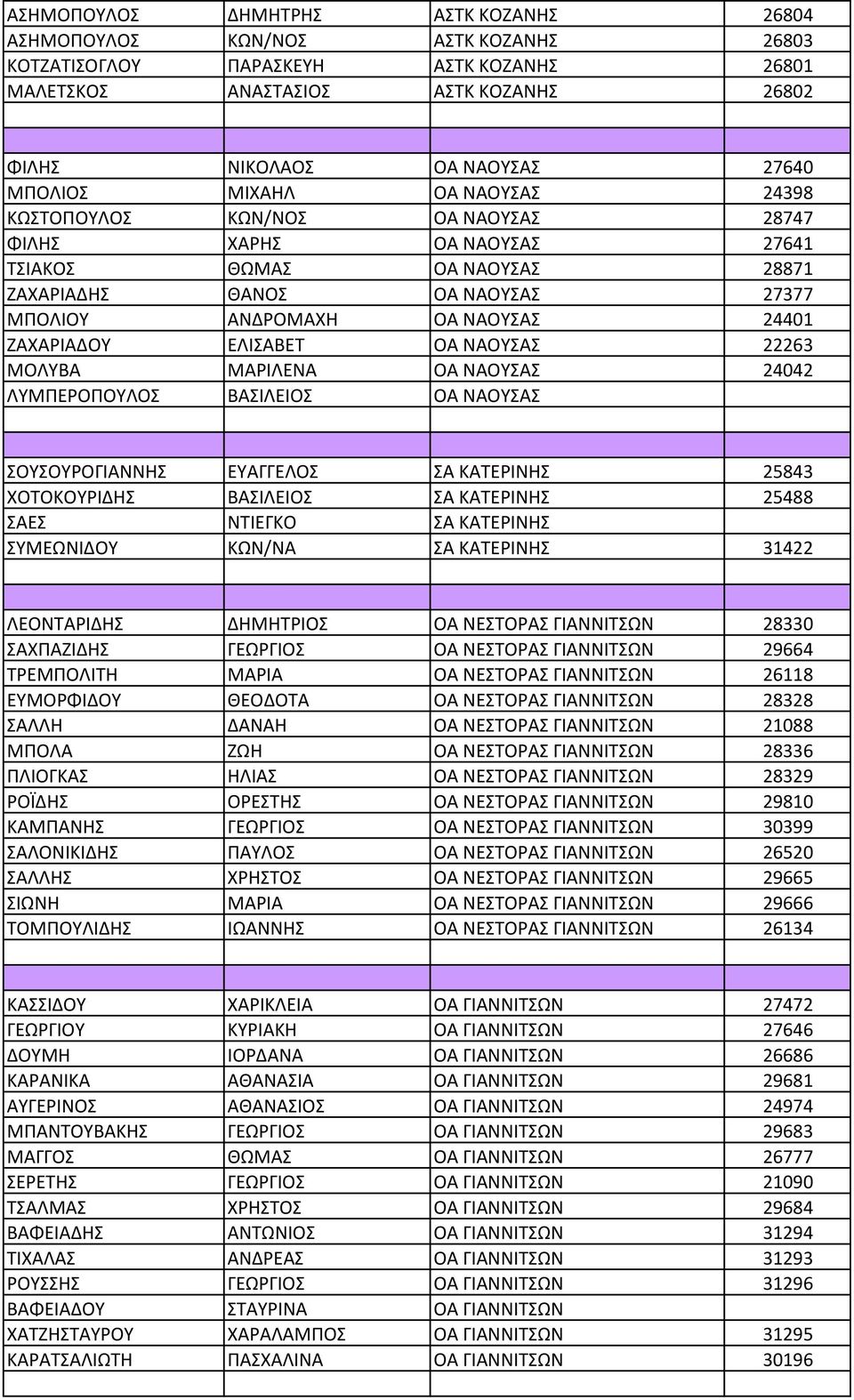 ΖΑΧΑΡΙΑΔΟΥ ΕΛΙΣΑΒΕΤ ΟΑ ΝΑΟΥΣΑΣ 22263 ΜΟΛΥΒΑ ΜΑΡΙΛΕΝΑ ΟΑ ΝΑΟΥΣΑΣ 24042 ΛΥΜΠΕΡΟΠΟΥΛΟΣ ΒΑΣΙΛΕΙΟΣ ΟΑ ΝΑΟΥΣΑΣ ΣΟΥΣΟΥΡΟΓΙΑΝΝΗΣ ΕΥΑΓΓΕΛΟΣ ΣΑ ΚΑΤΕΡΙΝΗΣ 25843 ΧΟΤΟΚΟΥΡΙΔΗΣ ΒΑΣΙΛΕΙΟΣ ΣΑ ΚΑΤΕΡΙΝΗΣ 25488 ΣΑΕΣ