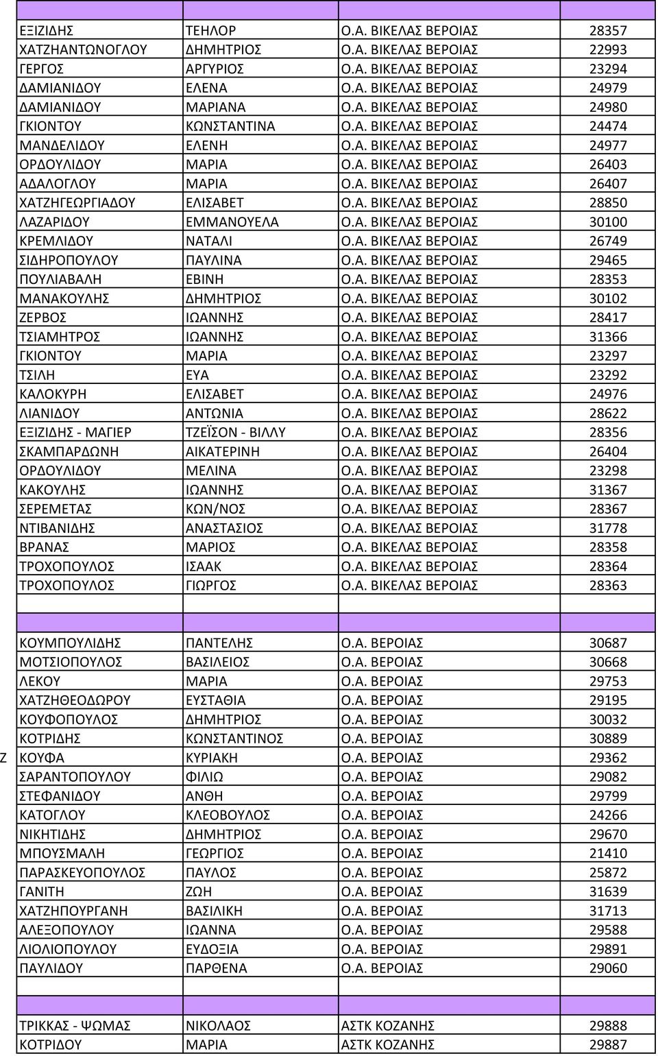 Α. ΒΙΚΕΛΑΣ ΒΕΡΟΙΑΣ 28850 ΛΑΖΑΡΙΔΟΥ ΕΜΜΑΝΟΥΕΛΑ Ο.Α. ΒΙΚΕΛΑΣ ΒΕΡΟΙΑΣ 30100 ΚΡΕΜΛΙΔΟΥ ΝΑΤΑΛΙ Ο.Α. ΒΙΚΕΛΑΣ ΒΕΡΟΙΑΣ 26749 ΣΙΔΗΡΟΠΟΥΛΟΥ ΠΑΥΛΙΝΑ Ο.Α. ΒΙΚΕΛΑΣ ΒΕΡΟΙΑΣ 29465 ΠΟΥΛΙΑΒΑΛΗ ΕΒΙΝΗ Ο.Α. ΒΙΚΕΛΑΣ ΒΕΡΟΙΑΣ 28353 ΜΑΝΑΚΟΥΛΗΣ ΔΗΜΗΤΡΙΟΣ Ο.