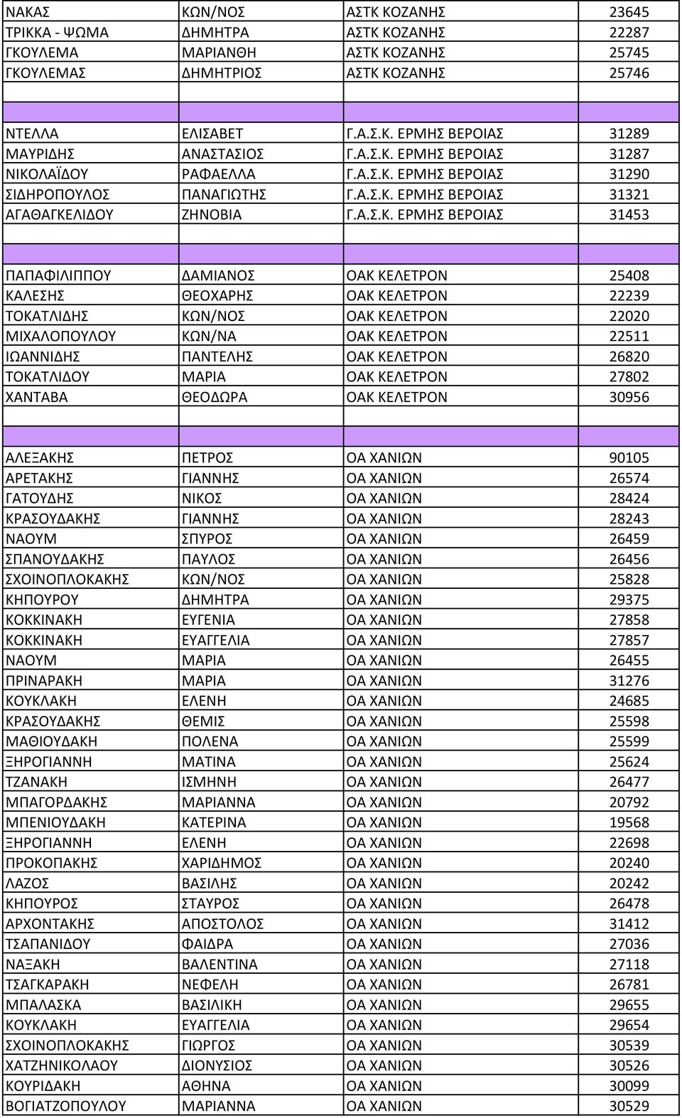 ΕΡΜΗΣ ΒΕΡΟΙΑΣ 31287 ΝΙΚΟΛΑΪΔΟΥ ΡΑΦΑΕΛΛΑ Γ. ΕΡΜΗΣ ΒΕΡΟΙΑΣ 31290 ΣΙΔΗΡΟΠΟΥΛΟΣ ΠΑΝΑΓΙΩΤΗΣ Γ. ΕΡΜΗΣ ΒΕΡΟΙΑΣ 31321 ΑΓΑΘΑΓΚΕΛΙΔΟΥ ΖΗΝΟΒΙΑ Γ.